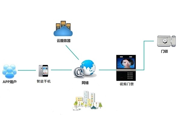 云對講視頻門禁系統(tǒng)